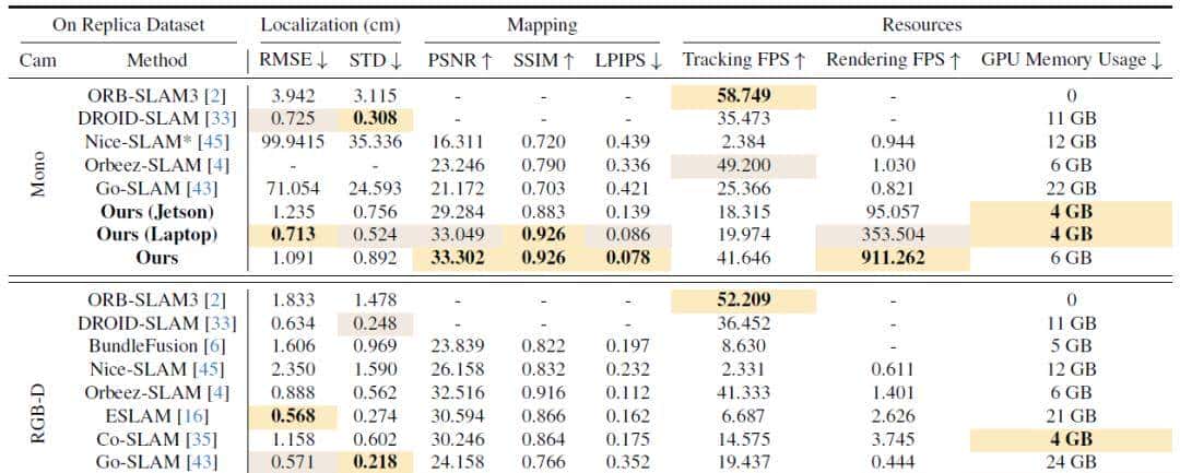 数百倍加速！港科大最新：嵌入式平台上实时运行的NeRF SLAM！