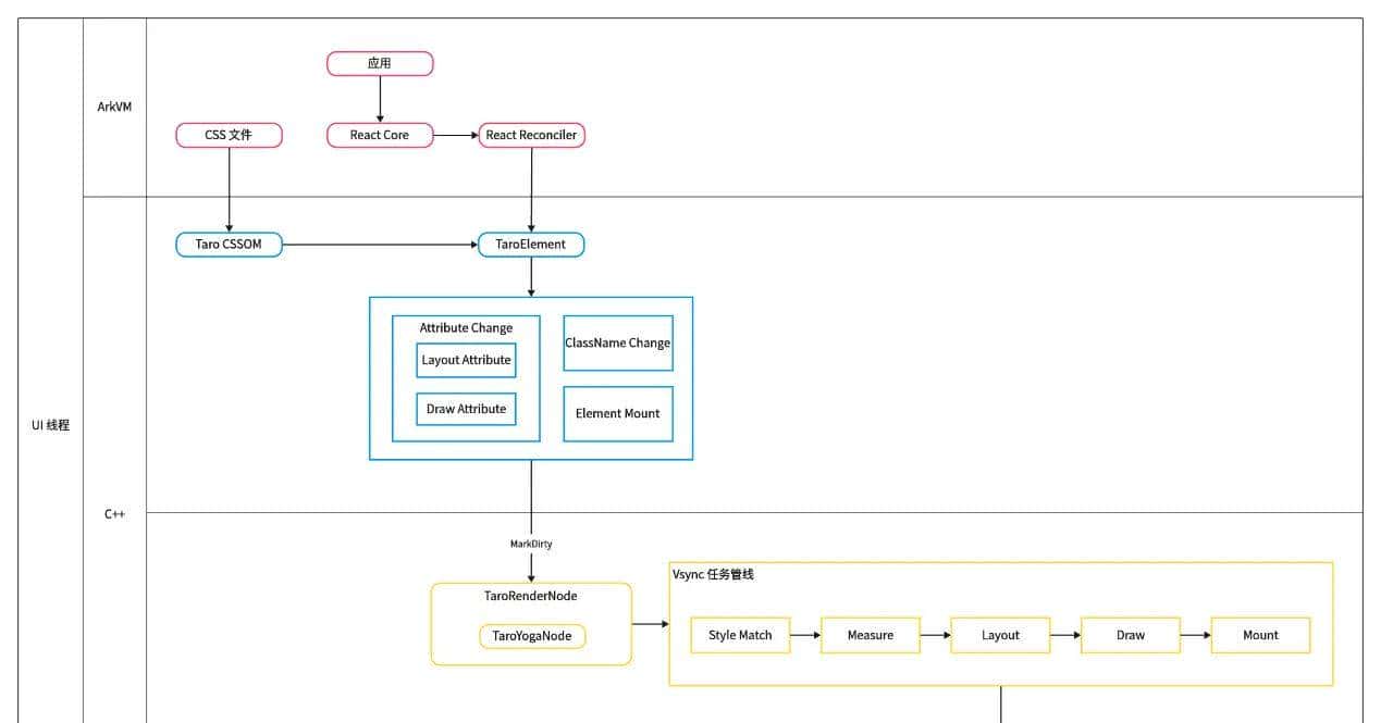 京东正式开源Taro on HarmonyOS C-API 版本，为鸿蒙应用跨端开发提供高性能框架