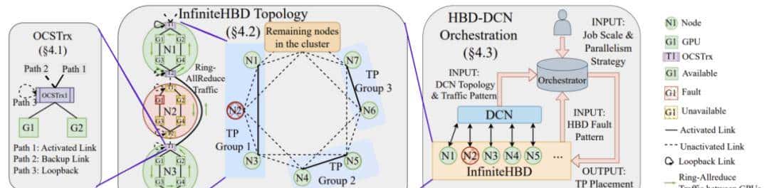 SIGCOMM 2025发榜：北大刘古月组5文入选，用光交换机重构AI系统，用大模型定位故障……
