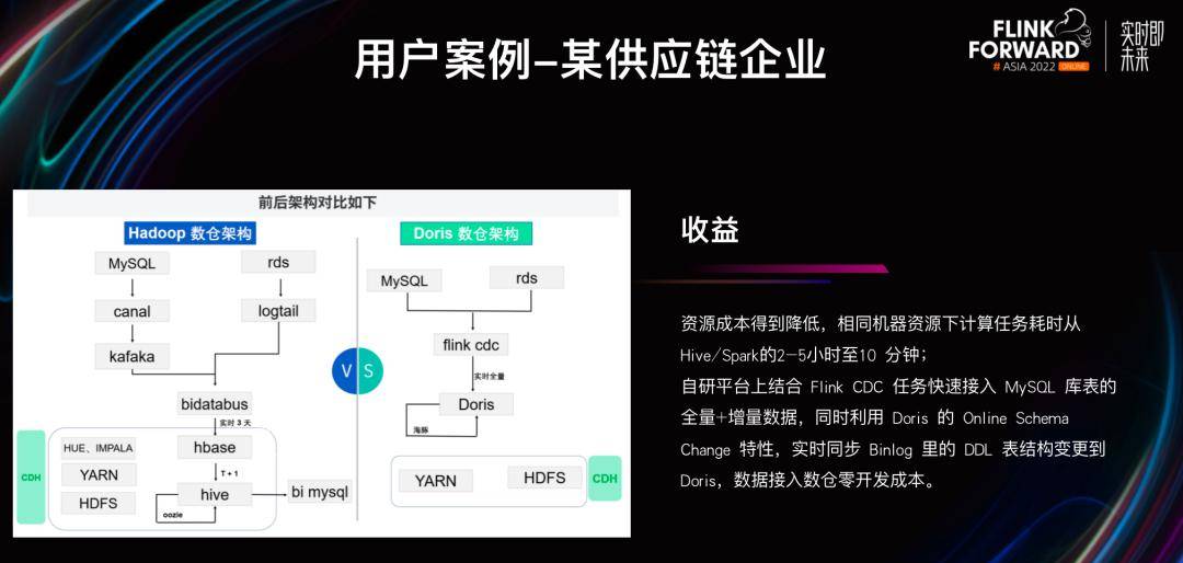 如何基于 Apache Doris 与 Apache Flink 快速构建极速易用的实时数仓