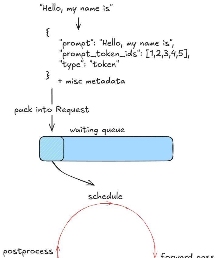 深入 vLLM：剖析高吞吐量 LLM 推理系统
