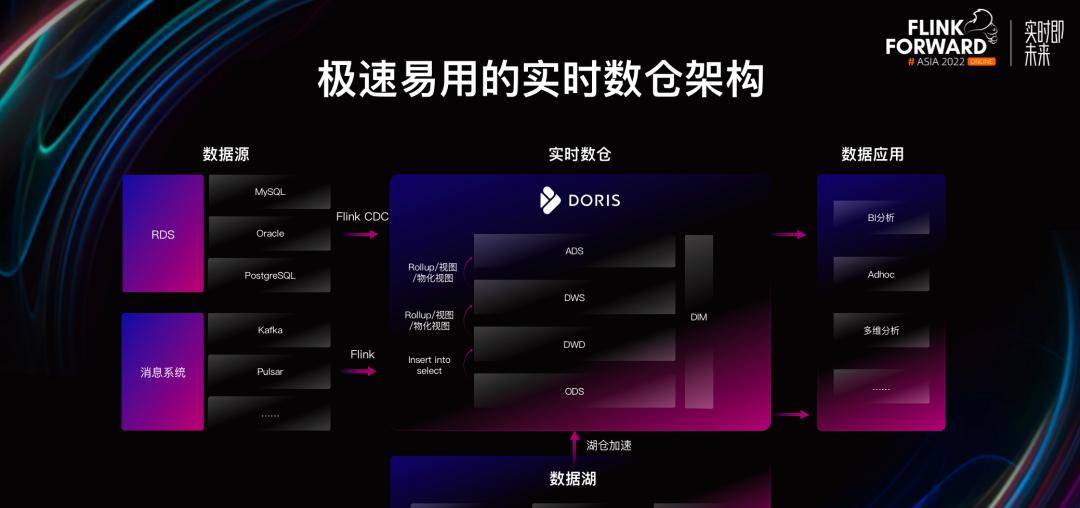 如何基于 Apache Doris 与 Apache Flink 快速构建极速易用的实时数仓