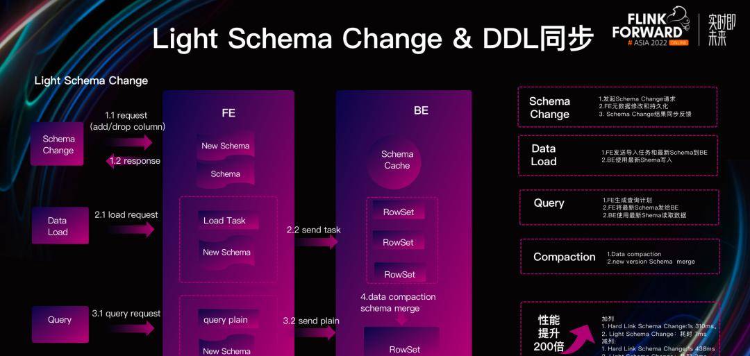 如何基于 Apache Doris 与 Apache Flink 快速构建极速易用的实时数仓