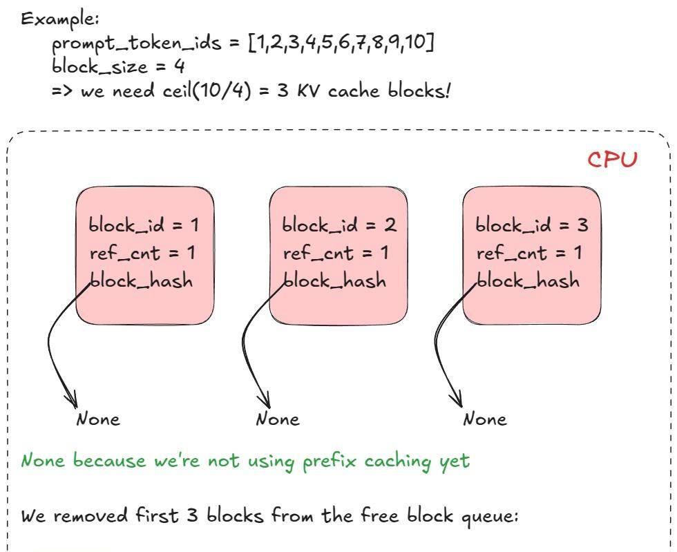 深入 vLLM：剖析高吞吐量 LLM 推理系统