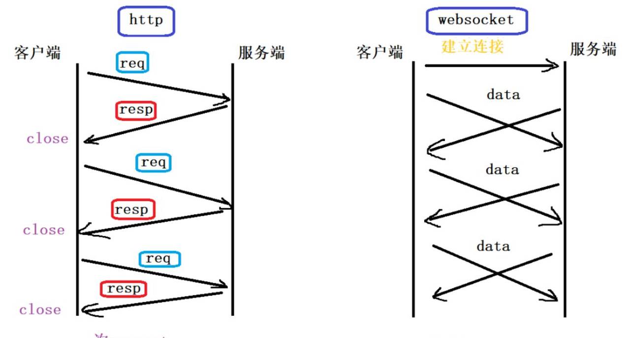 WebSocket理论与实战