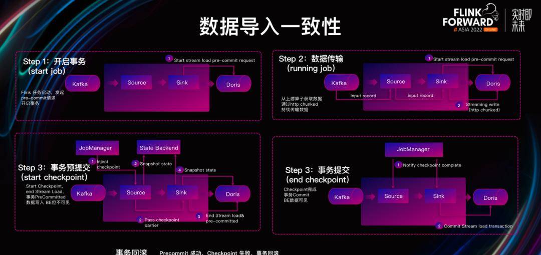 如何基于 Apache Doris 与 Apache Flink 快速构建极速易用的实时数仓