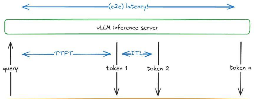 深入 vLLM：剖析高吞吐量 LLM 推理系统