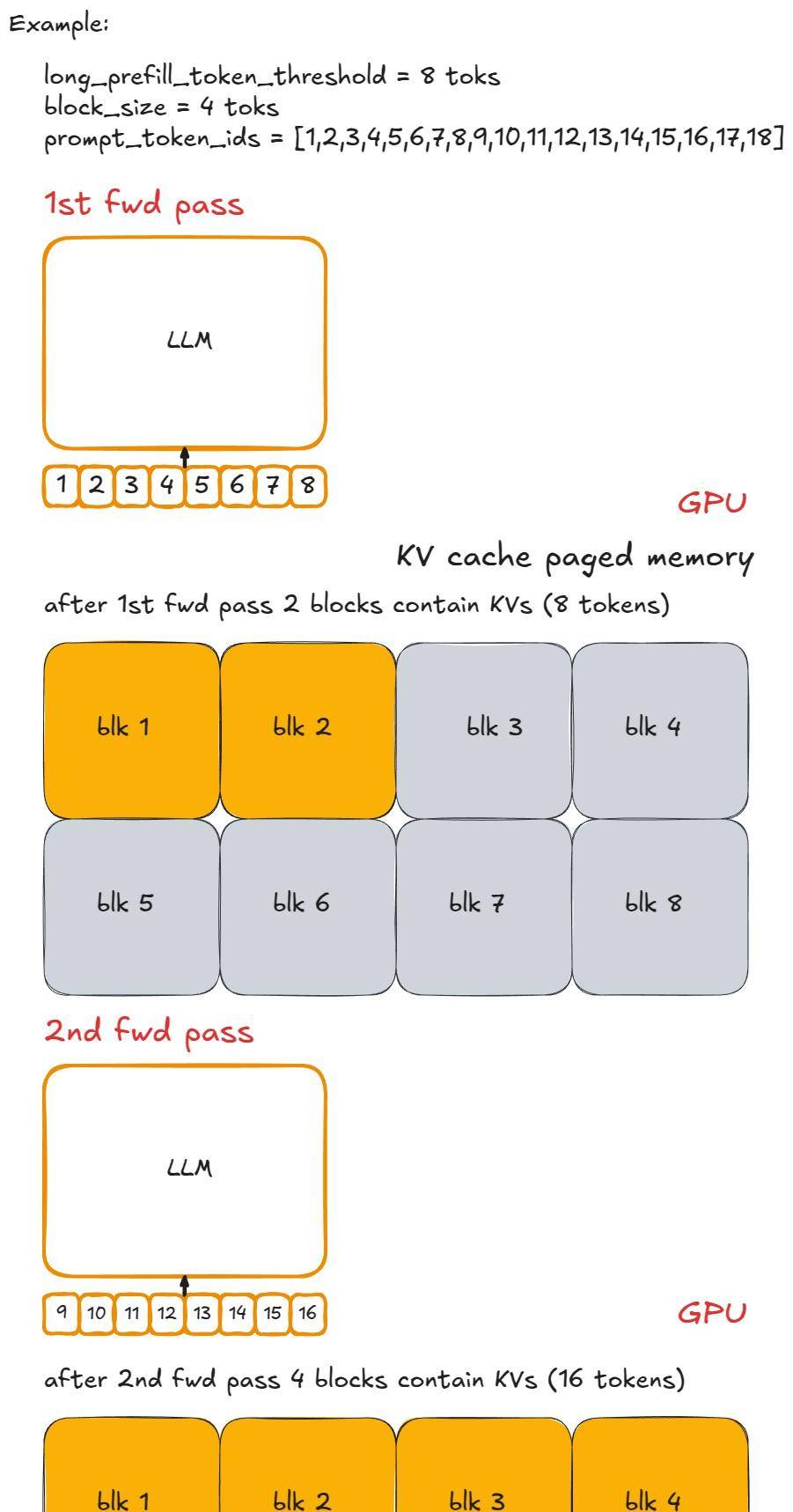 深入 vLLM：剖析高吞吐量 LLM 推理系统