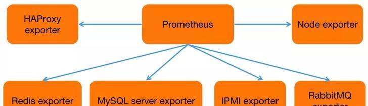 Prometheus VS Zabbix