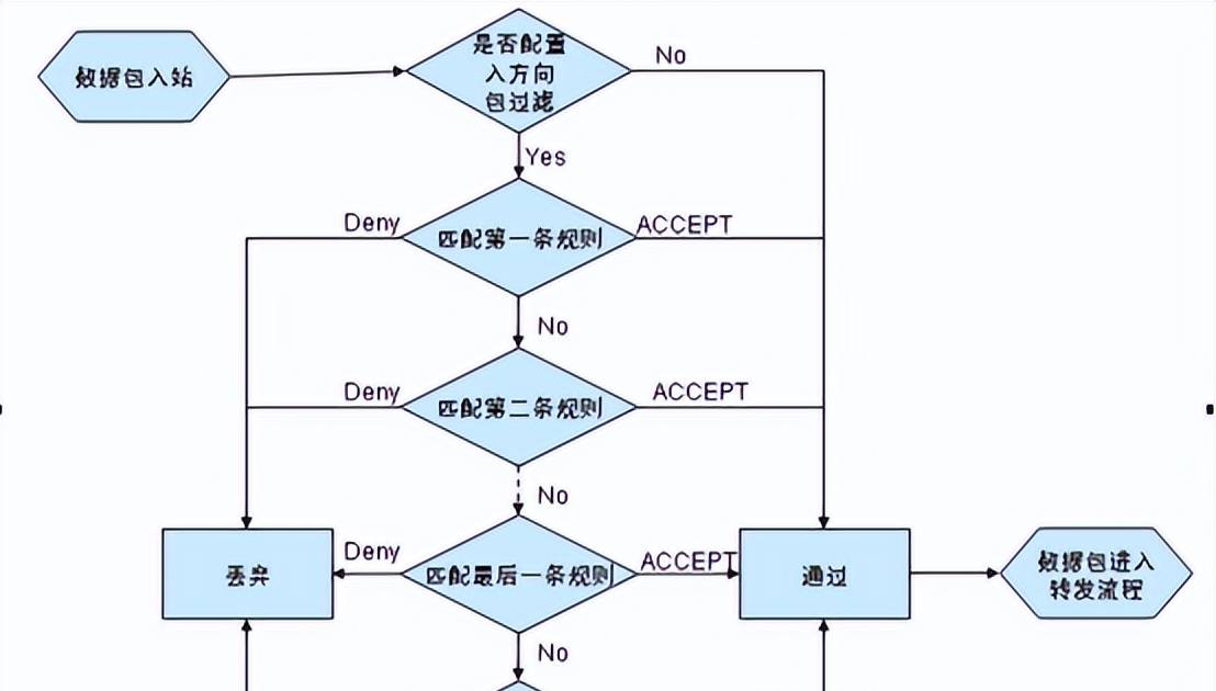 iptables入门,第一篇 iptables术语描述 - 鹿快