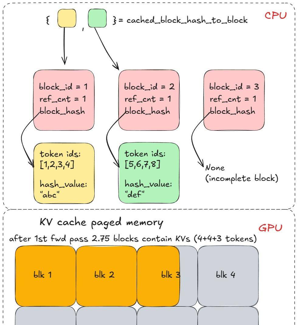深入 vLLM：剖析高吞吐量 LLM 推理系统