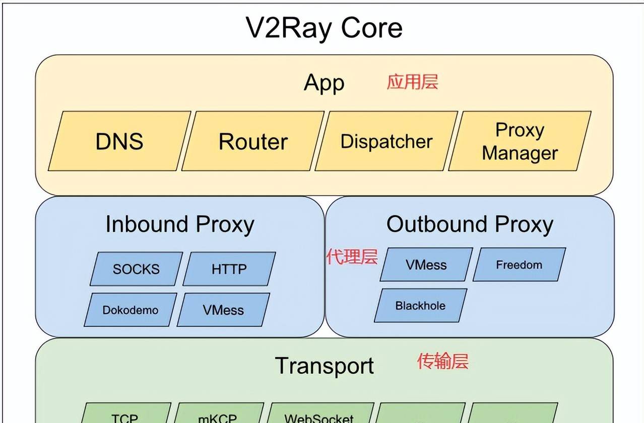了解V2Ray 内核架构