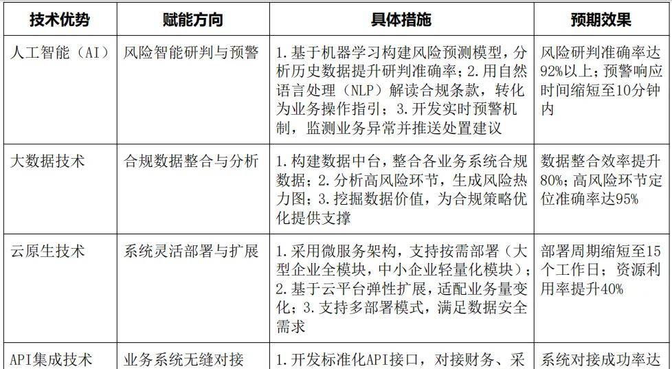 企业合规风控AI研判系统建设清单及预算