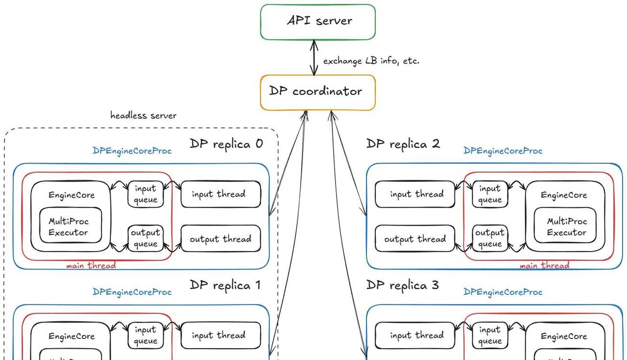 深入 vLLM：剖析高吞吐量 LLM 推理系统