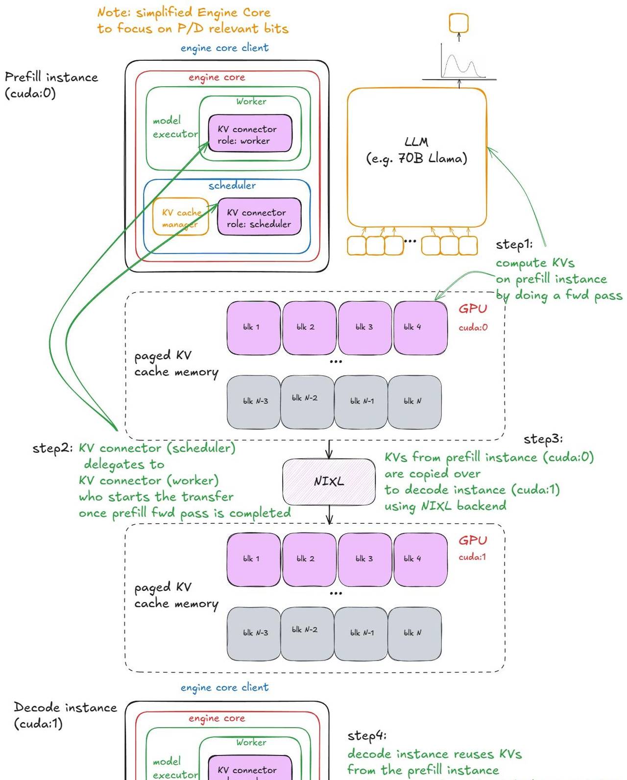 深入 vLLM：剖析高吞吐量 LLM 推理系统