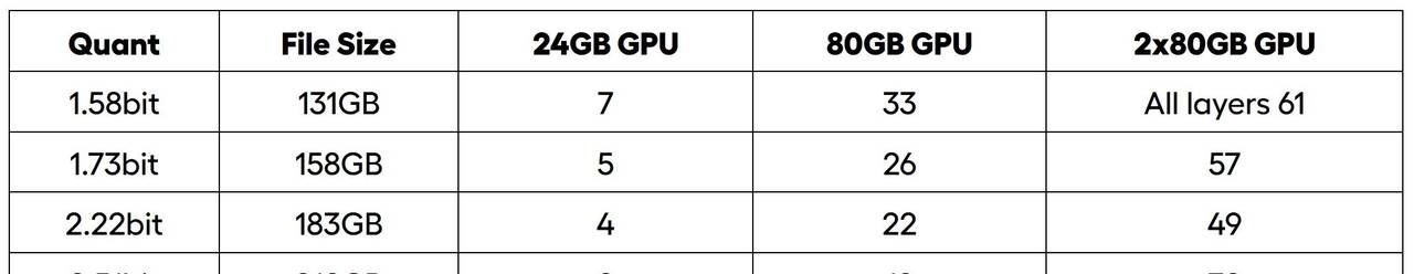 DeepSeek R1 低成本本地部署方案介绍——Ktransformers+Unsloth