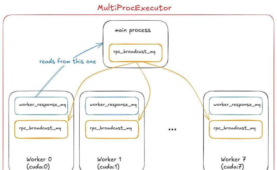 深入 vLLM：剖析高吞吐量 LLM 推理系统