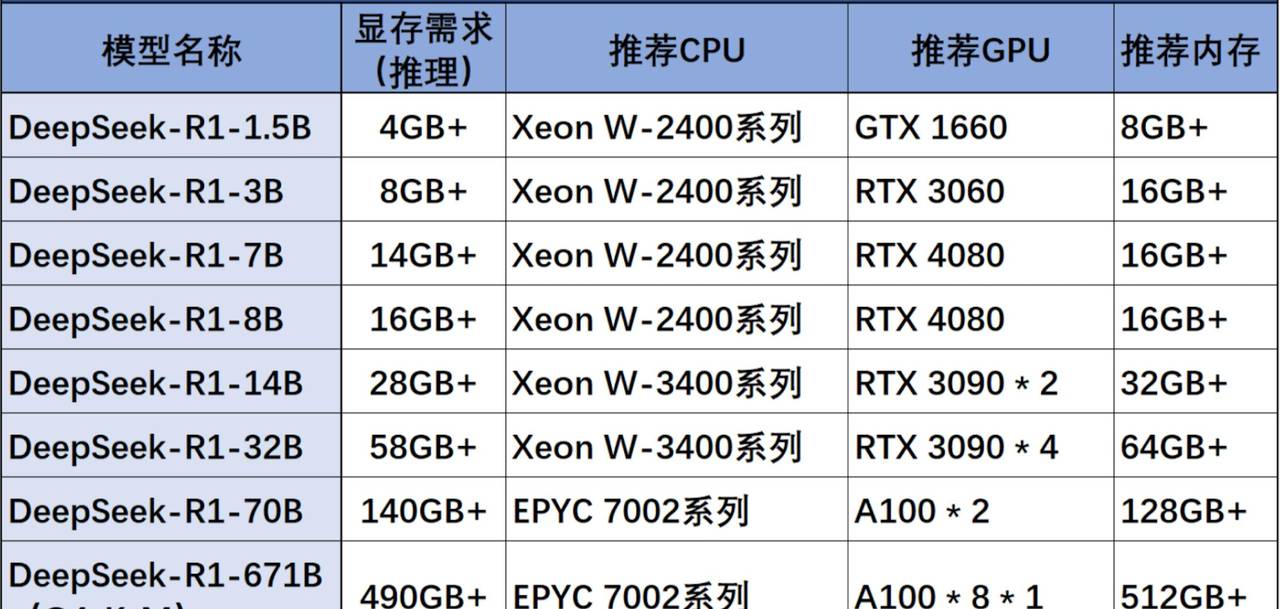 DeepSeek R1 低成本本地部署方案介绍——Ktransformers+Unsloth