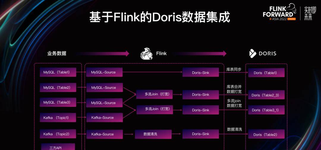 如何基于 Apache Doris 与 Apache Flink 快速构建极速易用的实时数仓