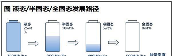 中日韩全军覆没，固态电池布局10多年，为何还不能量产？