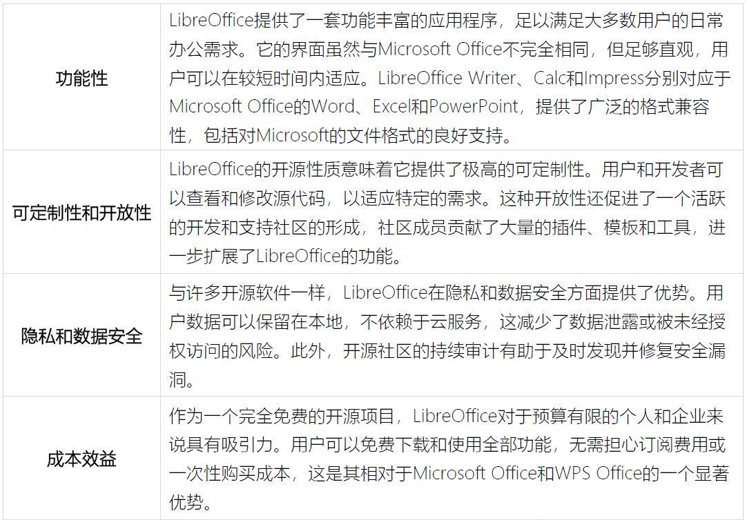 WPS和MS Office之外的选择:四种开源办公软件让你告别高昂订阅费