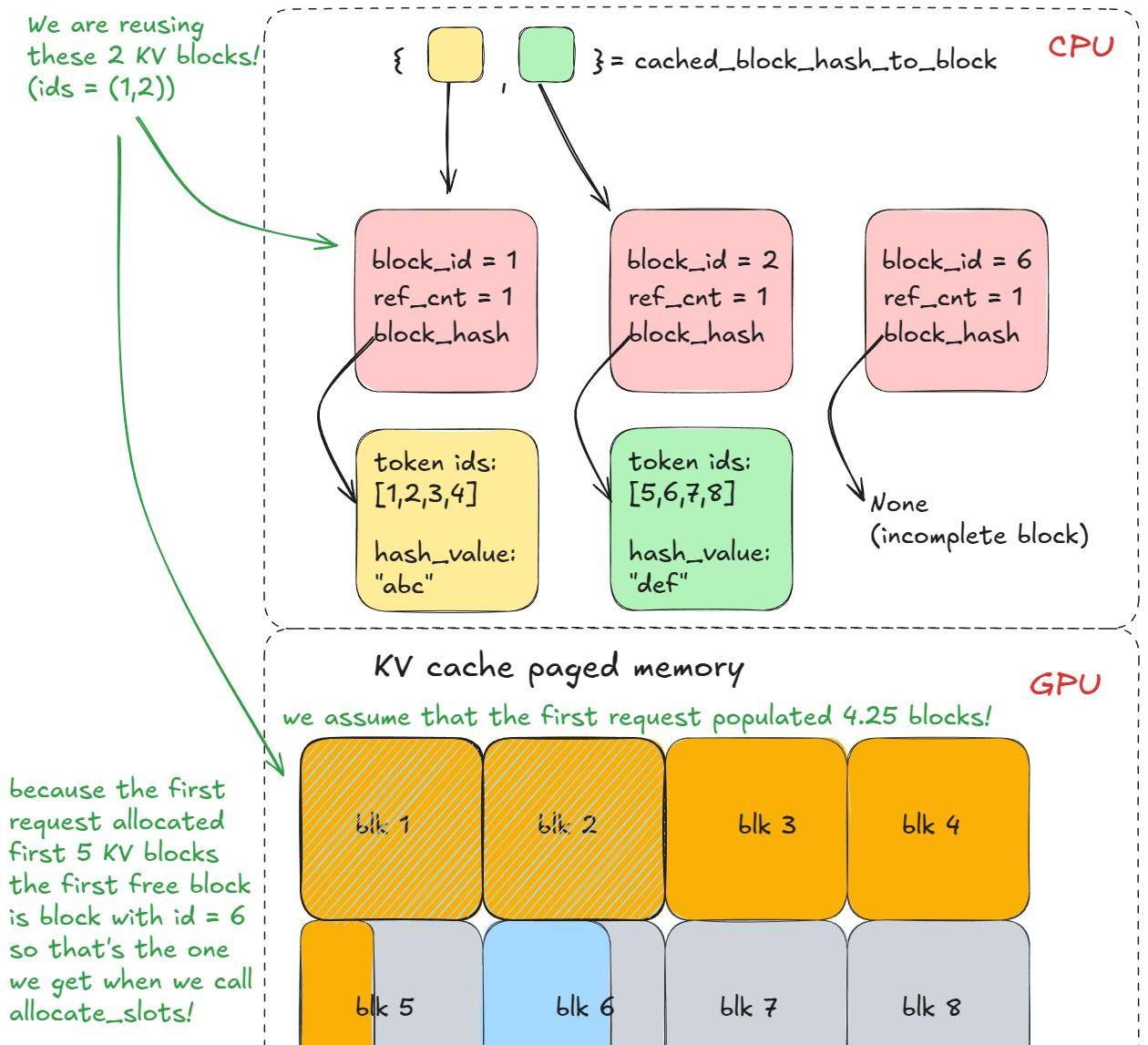 深入 vLLM：剖析高吞吐量 LLM 推理系统