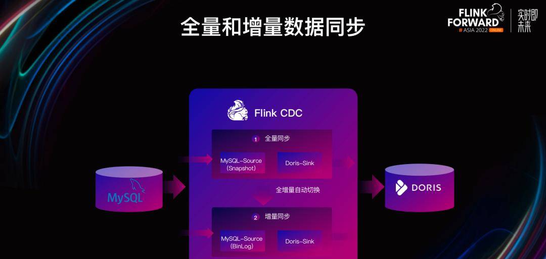 如何基于 Apache Doris 与 Apache Flink 快速构建极速易用的实时数仓