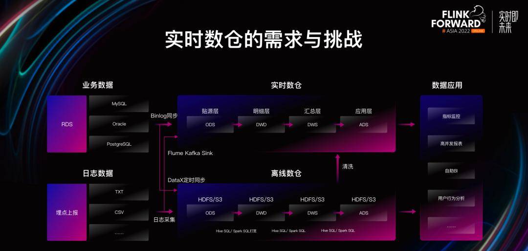 如何基于 Apache Doris 与 Apache Flink 快速构建极速易用的实时数仓 - 鹿快