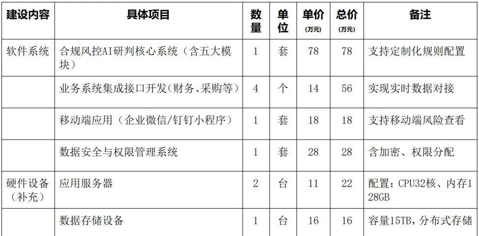 企业合规风控AI研判系统建设清单及预算