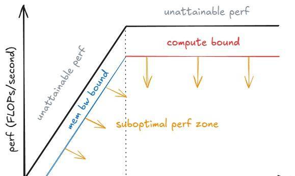深入 vLLM：剖析高吞吐量 LLM 推理系统