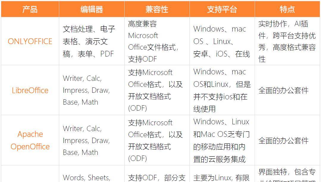WPS和MS Office之外的选择:四种开源办公软件让你告别高昂订阅费