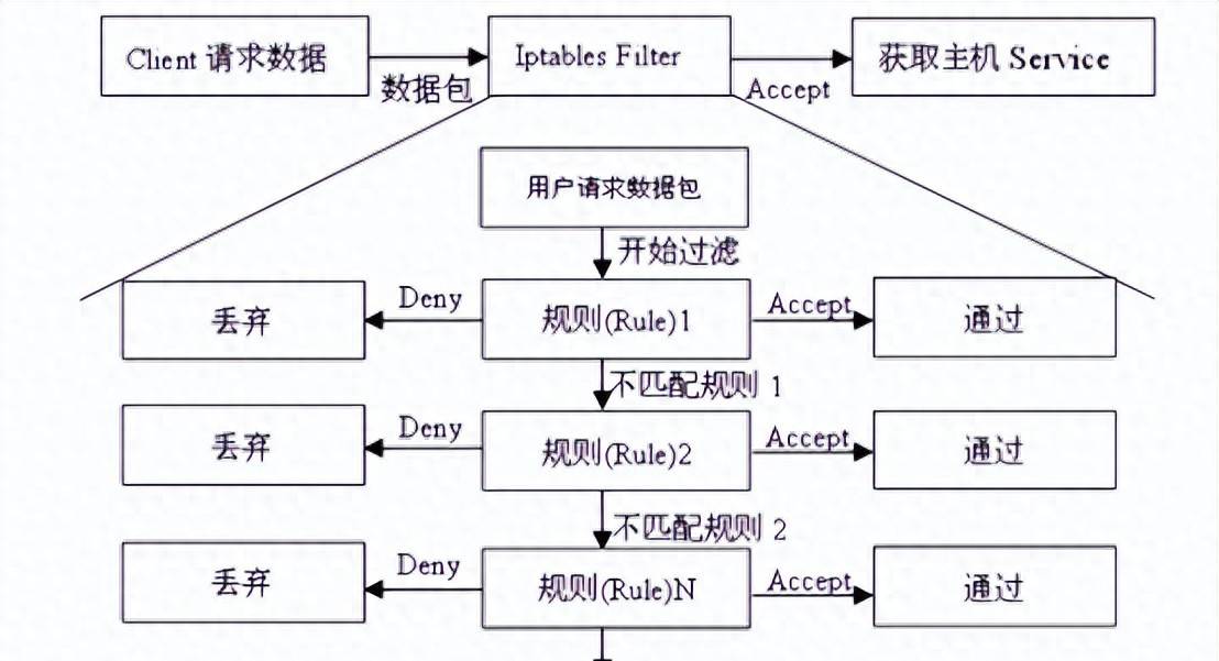 iptables入门,第一篇 iptables术语描述 - 鹿快