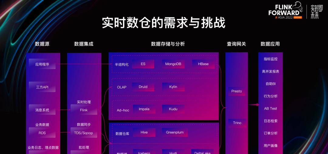 如何基于 Apache Doris 与 Apache Flink 快速构建极速易用的实时数仓