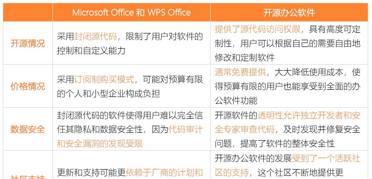 WPS和MS Office之外的选择:四种开源办公软件让你告别高昂订阅费