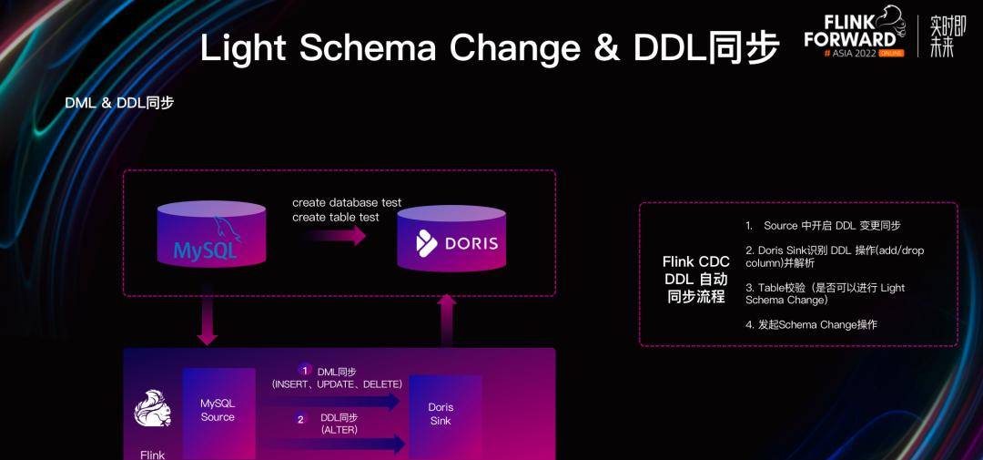 如何基于 Apache Doris 与 Apache Flink 快速构建极速易用的实时数仓