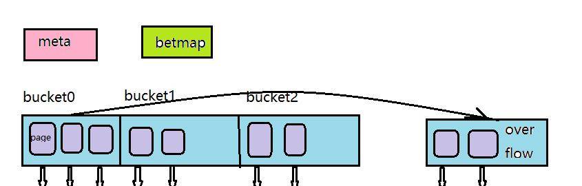 PostgreSQL常用索引