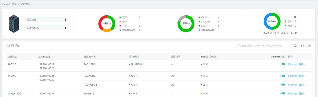 Oracle如何进行高可用管理?