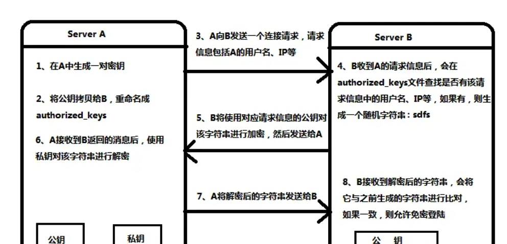 Linux SSH 免密登录