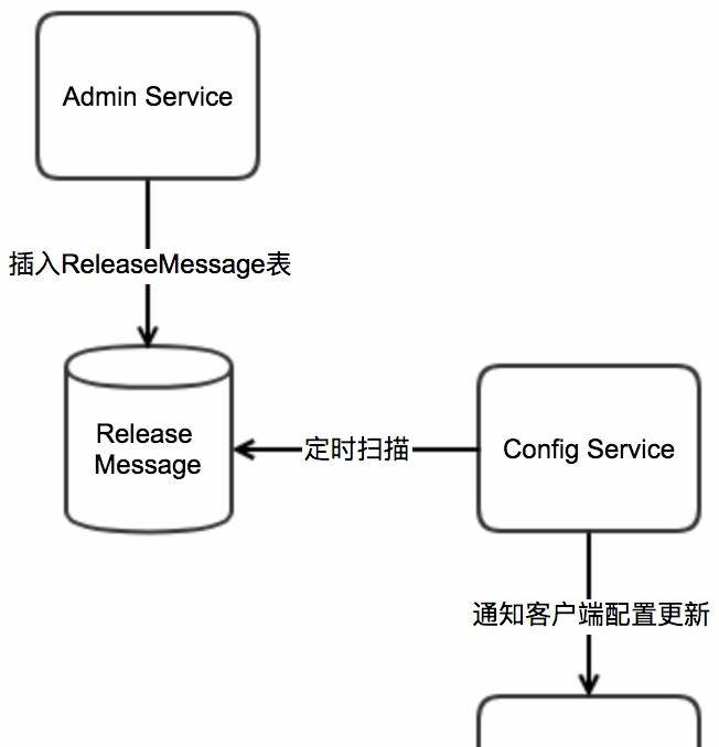 Apollo配置中心零基础入门到实战