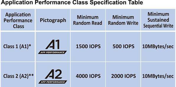 小小的一张存储卡,到底该怎么选?