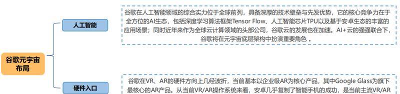 北大200页元宇宙报告！六大板块，看20家巨头的元宇宙布局 | 智东西内参