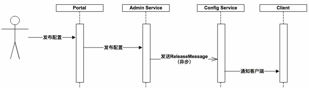 Apollo配置中心零基础入门到实战