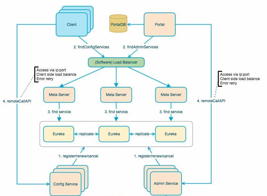 Apollo配置中心零基础入门到实战