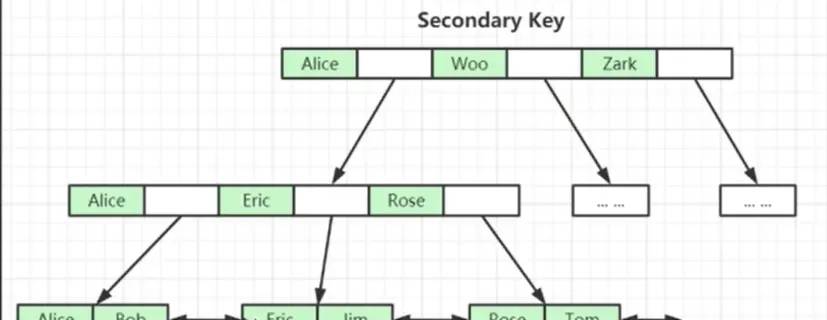 教你如何优化SQL,干货满满
