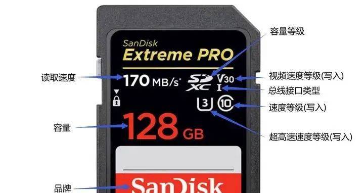 小小的一张存储卡,到底该怎么选?