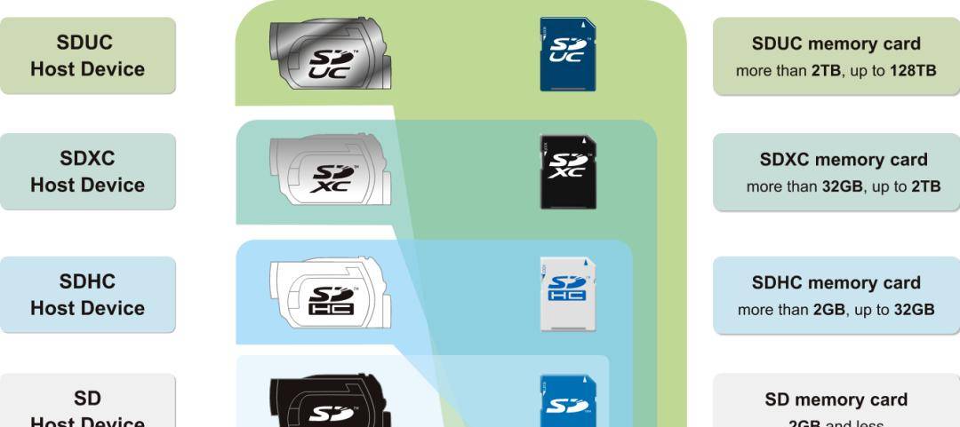 小小的一张存储卡,到底该怎么选?