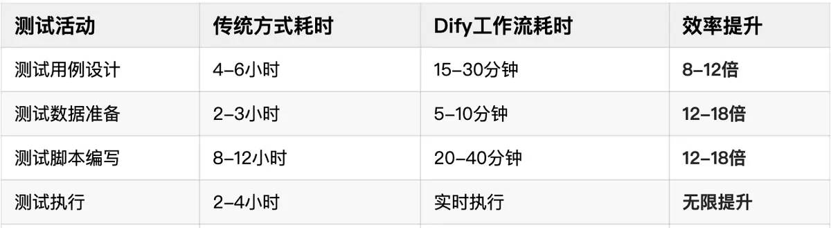 Dify驱动的可视化工作流实现自动化测试“开箱即用”