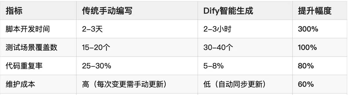 生成测试脚本太慢？试试Dify与自然语言描述，效率提高300%！