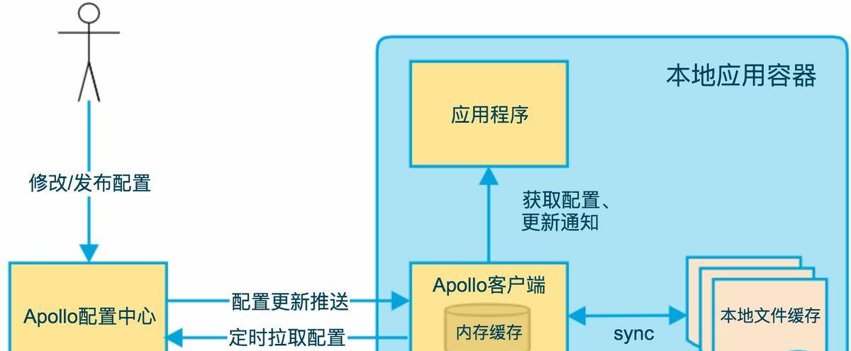 Apollo配置中心零基础入门到实战