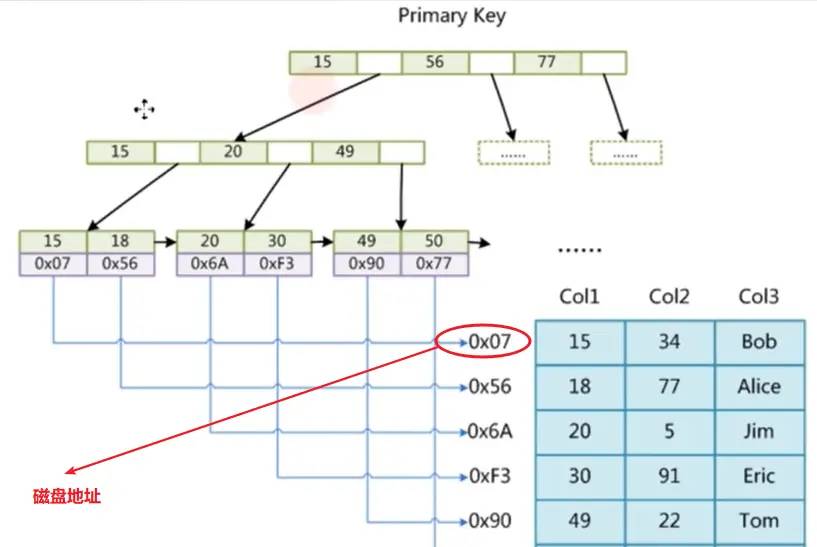 教你如何优化SQL,干货满满